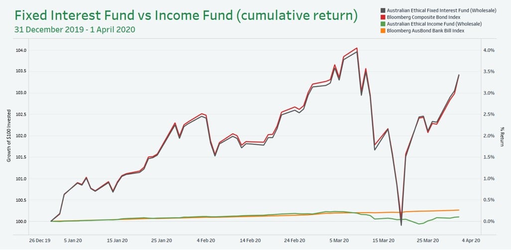 Graph showing Fixed Interest Fund vs Income Fund