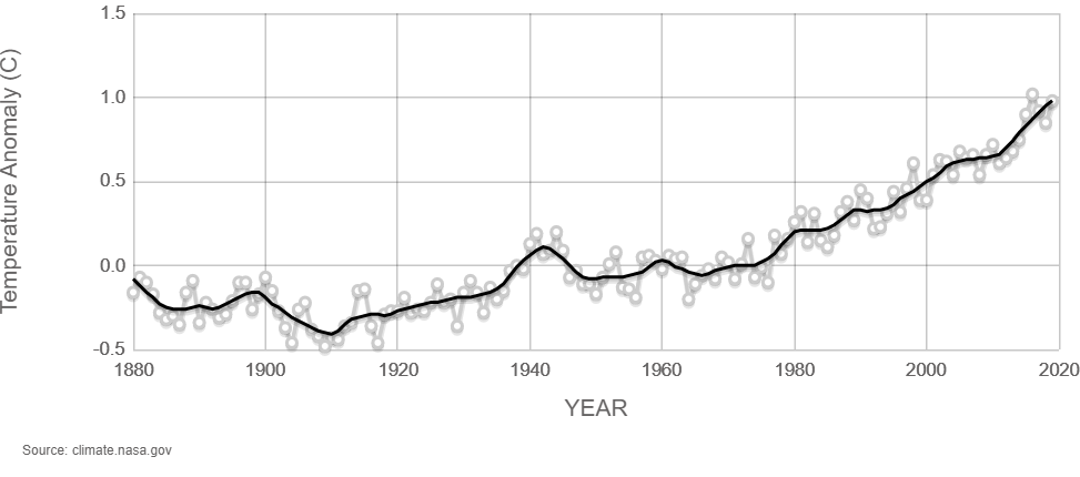 Graph illustrating the rise in global temperature anomaly over time, showing a steady increase from 1880 to 2020.