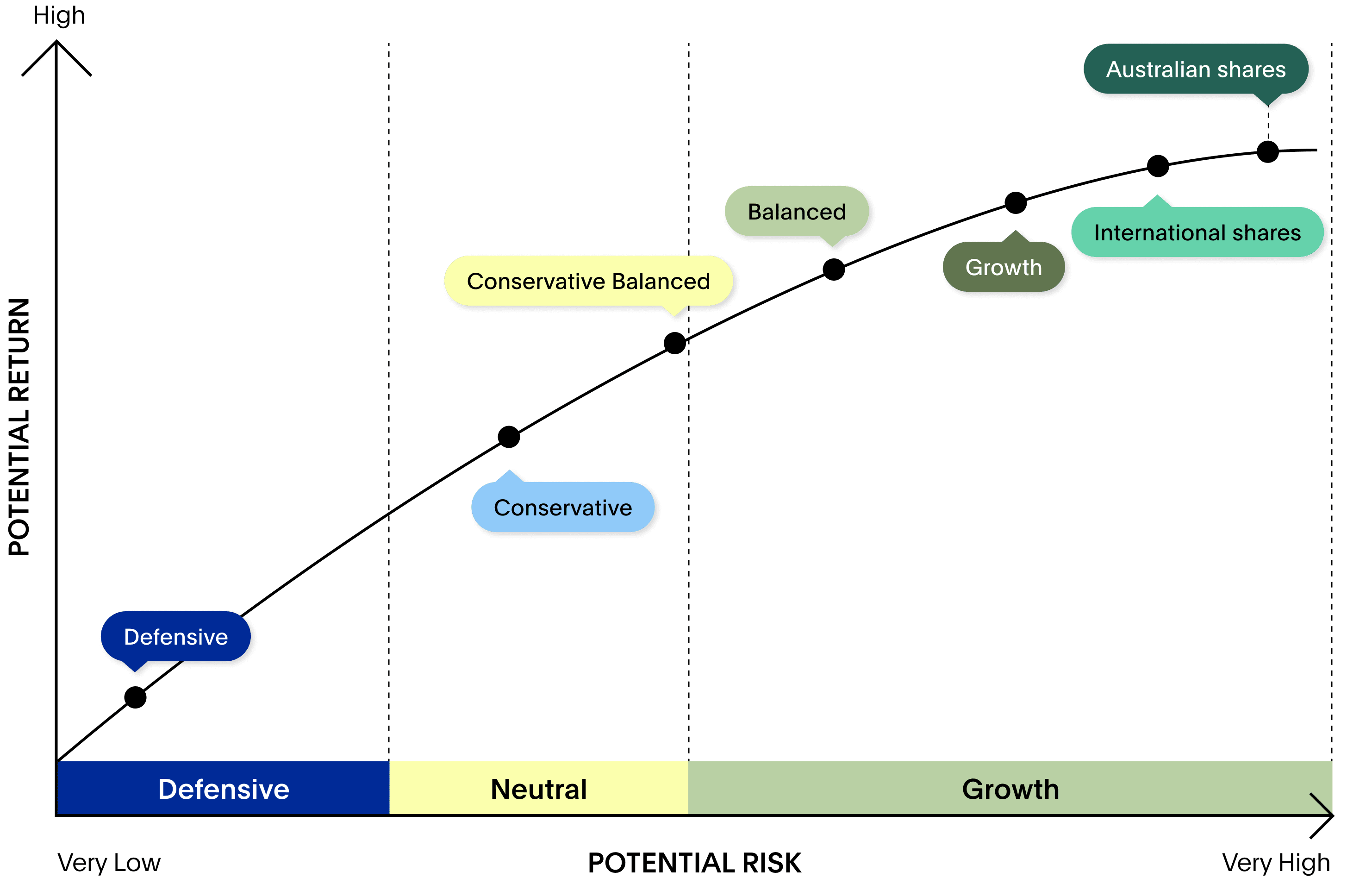 Graph comparing historical risk and return of 7 ethical super investment options