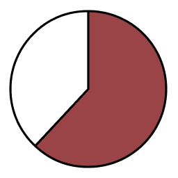 62% pie chart