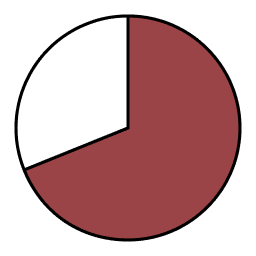 69% pie chart