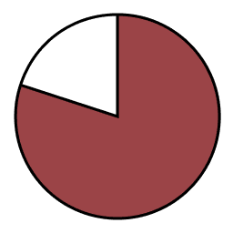 80% pie chart