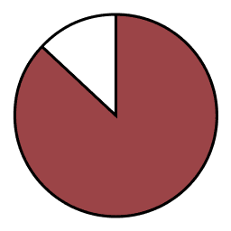 87% pie chart