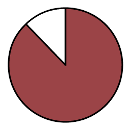 88% pie chart
