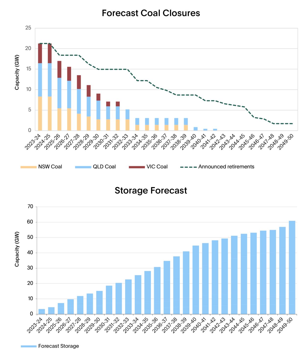 Australia's forecast coal graph