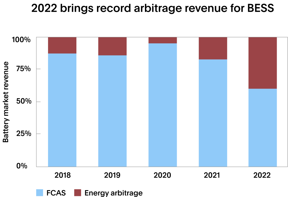 Graph showing revenue for BESS