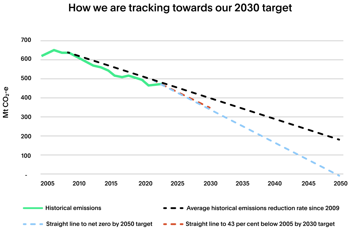 Graph tracking Australia's process towards 2030 target