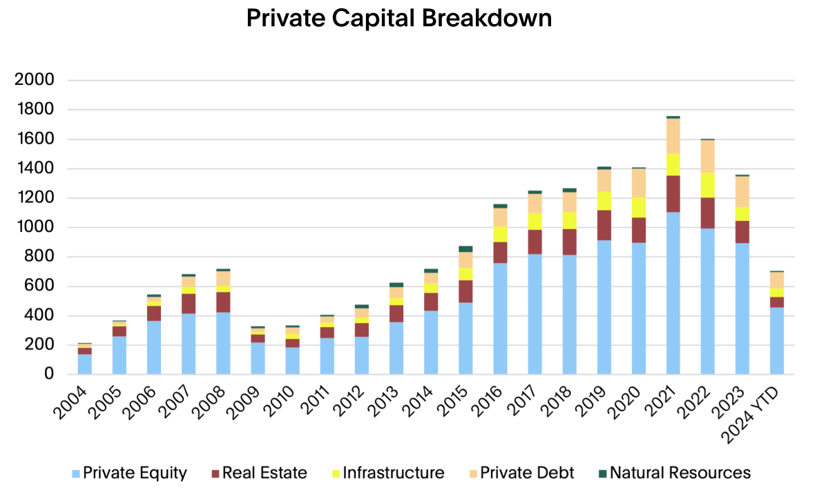 Chart tracking Australia's capital investment breakdown
