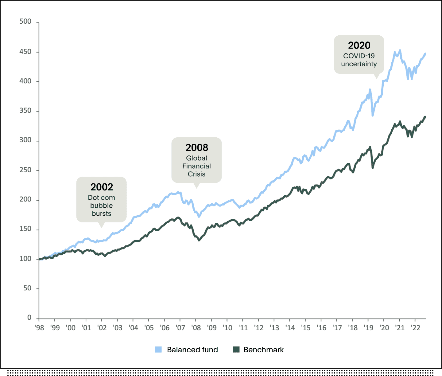 Graph comparing short and long term performance