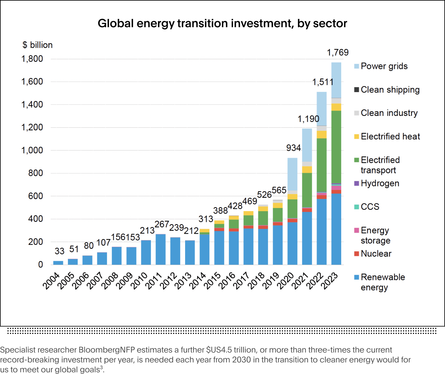 chart showing billions spent on global energy transition over time