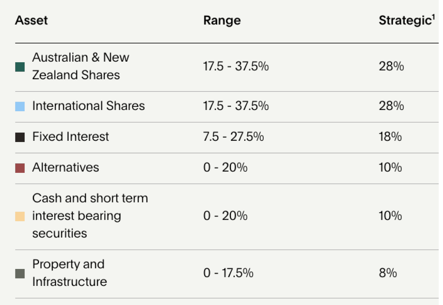 Legend for asset allocation doughnut chart of Balanced (accumulation) super option