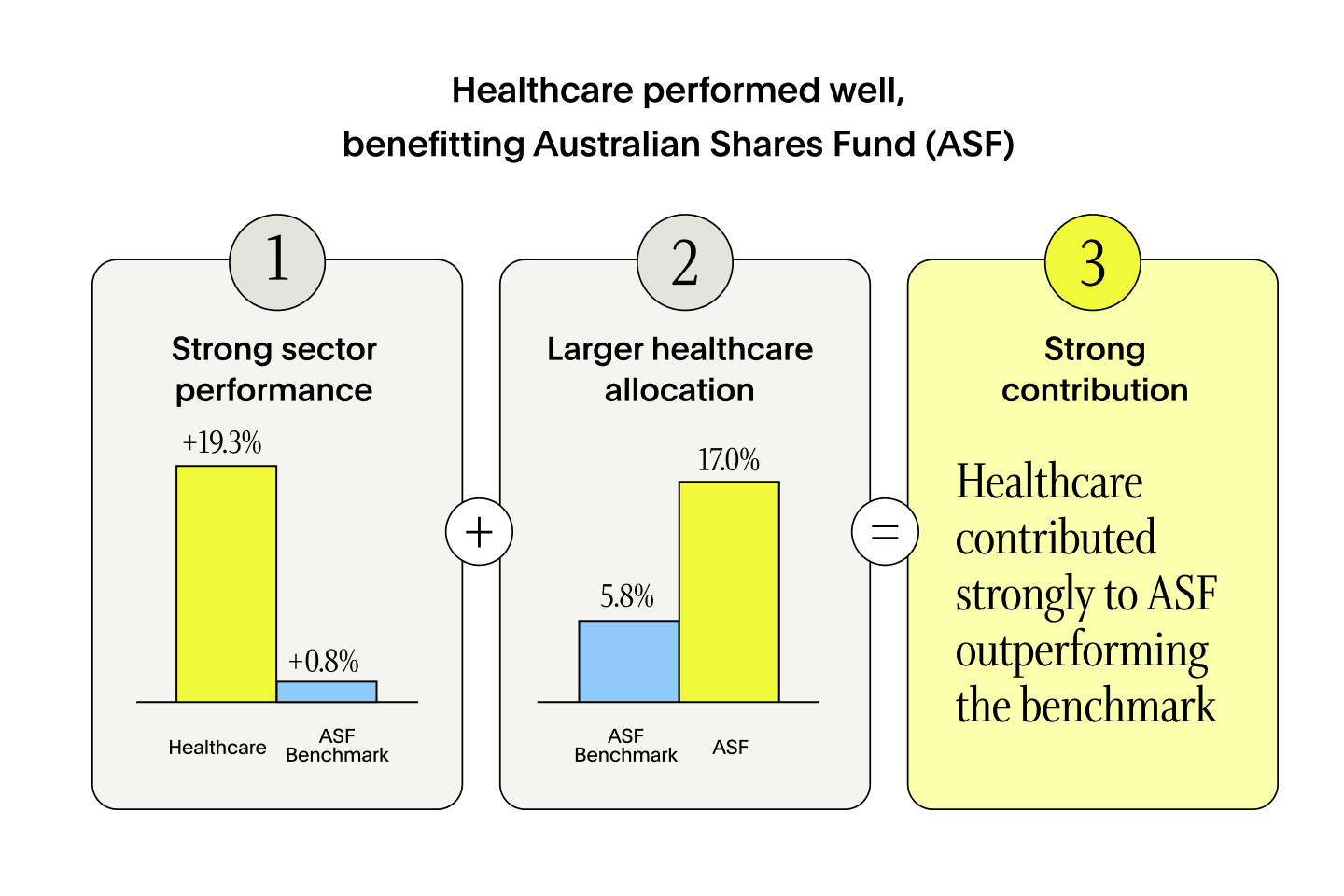 Infographic representing the relative strong performance of healthcare sector