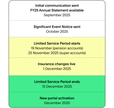 Timeline-with-padding-Desktop-Super-1759989612307.png