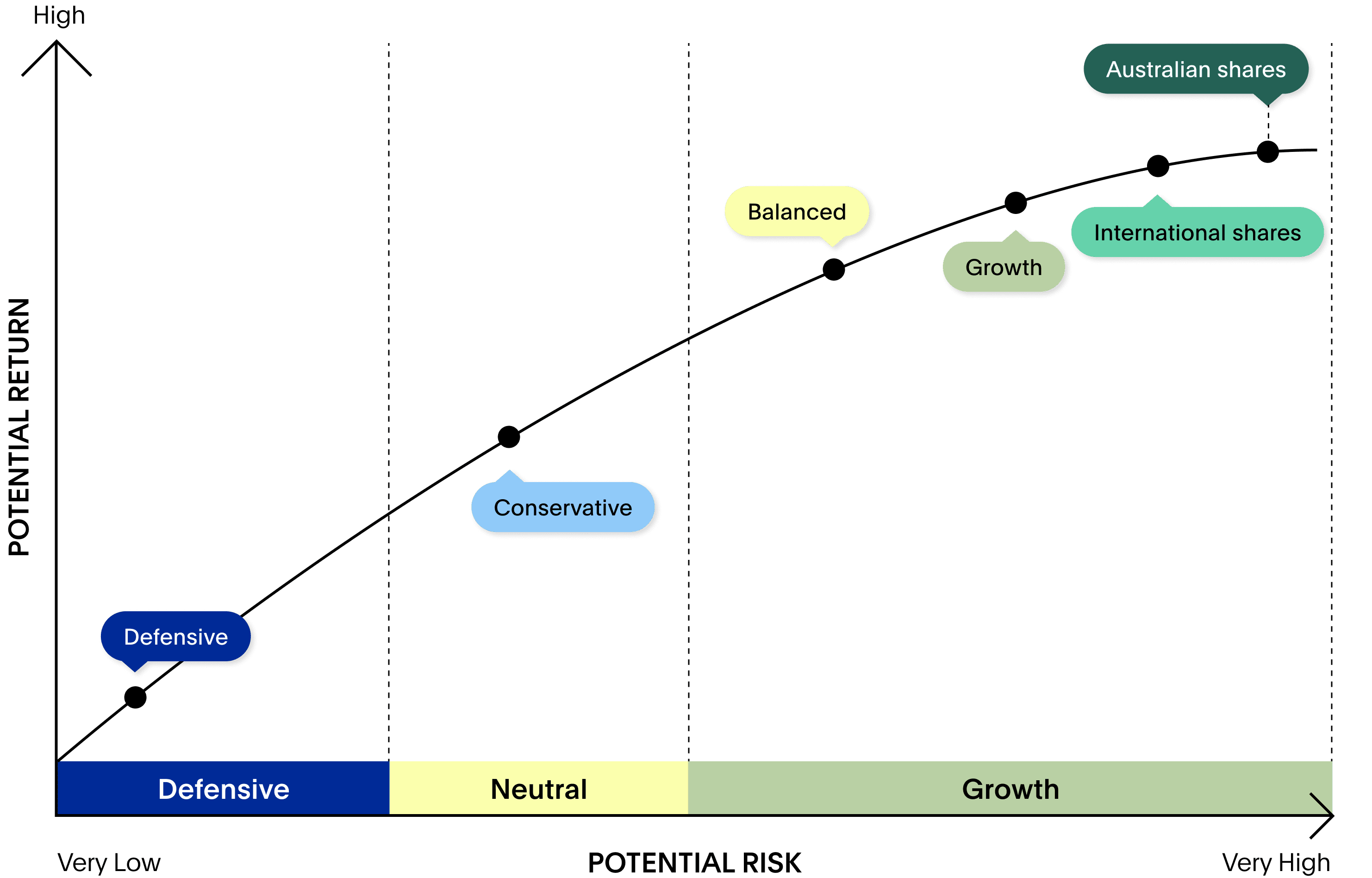 Graph comparing historical risk and return of 7 ethical super investment options