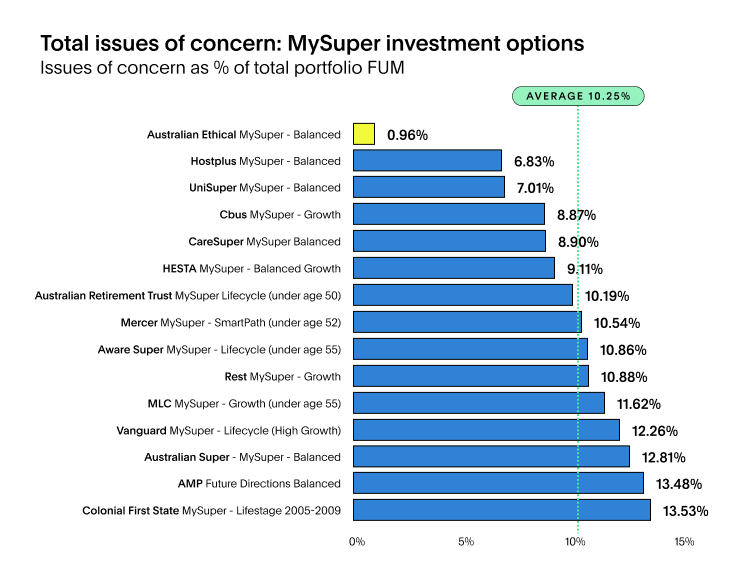Australian Ethical Balanced Super as compared to other MySuper default options in market
