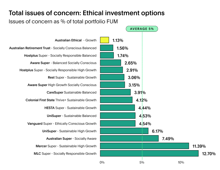 Australian Ethical Super as compared to other Sustainable super options in market