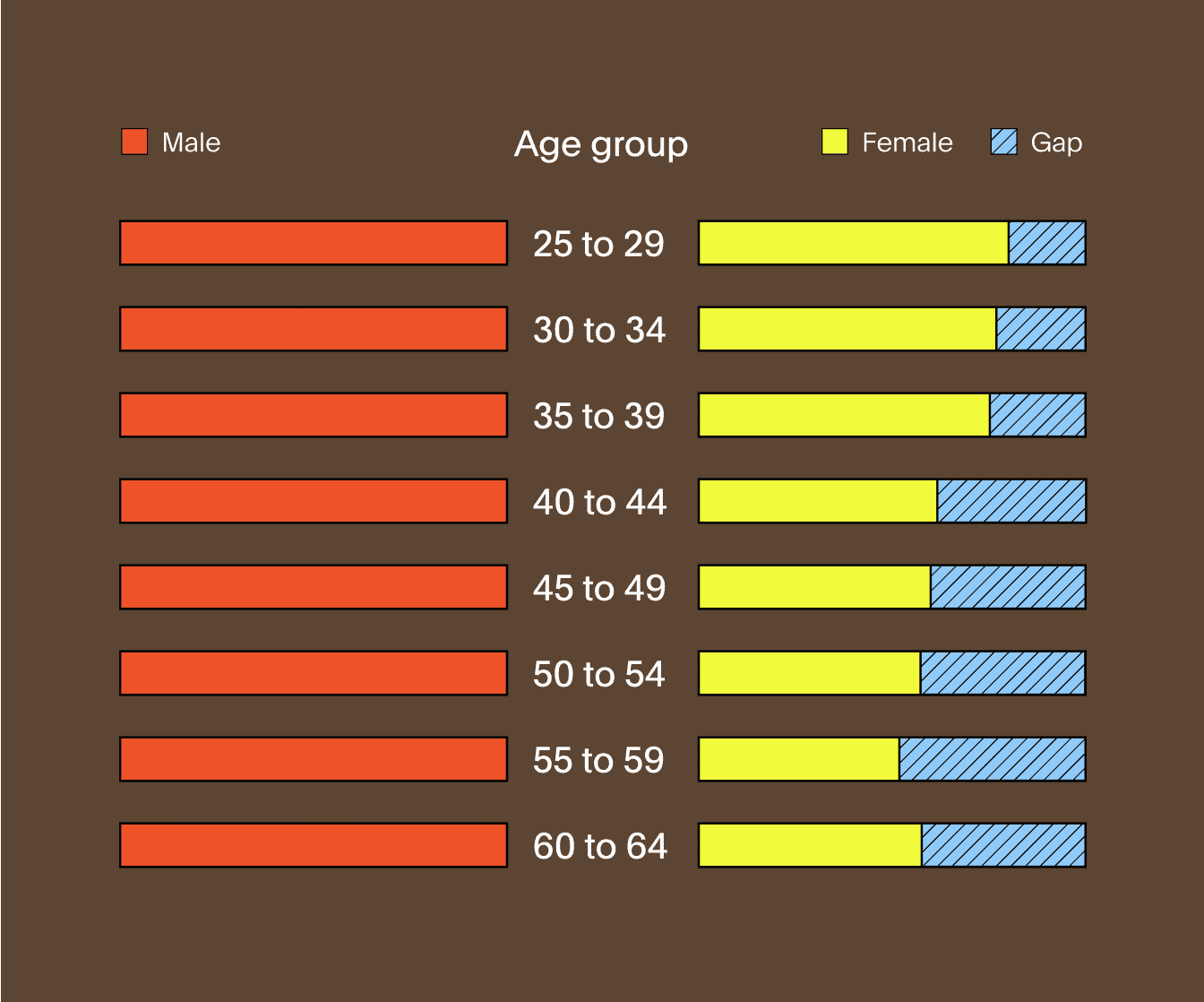 Chart showing how much money men and women have in super comparatively at different ages