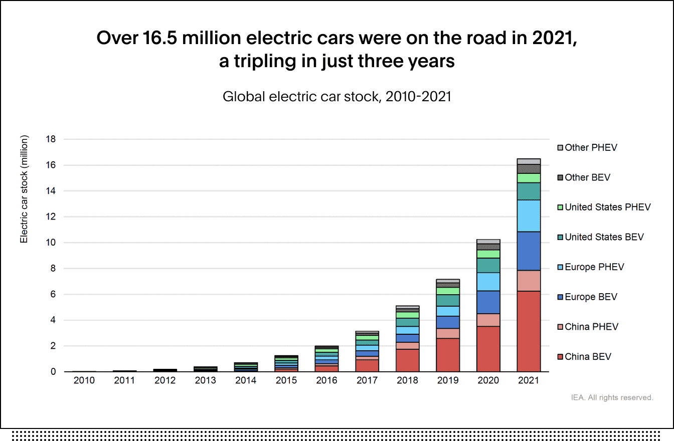 Graphic showing increase in investment in green cars and alternative energy over time