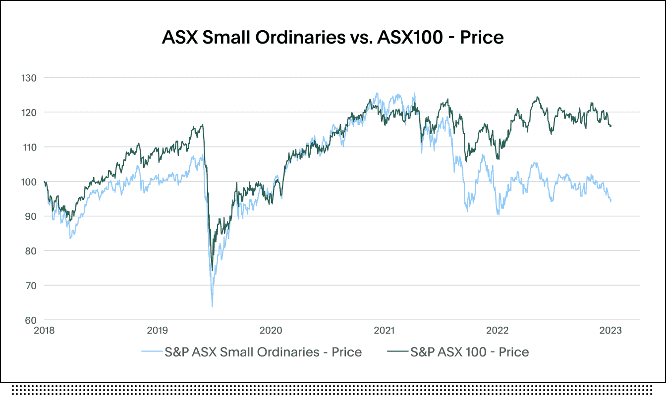 Graph showing the price of small caps on the ASX against the ASX100