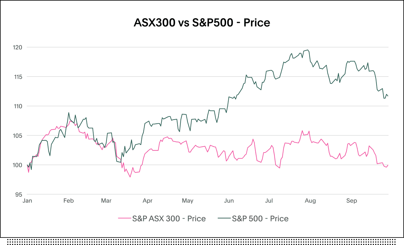 Graph showing the price of S&P ASX 300 against the S&P 500