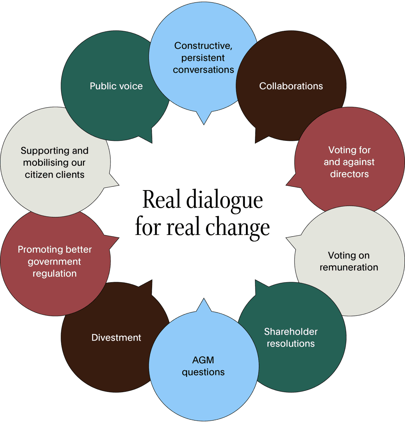 Graphic demonstrating ways we show our ethical stewardship