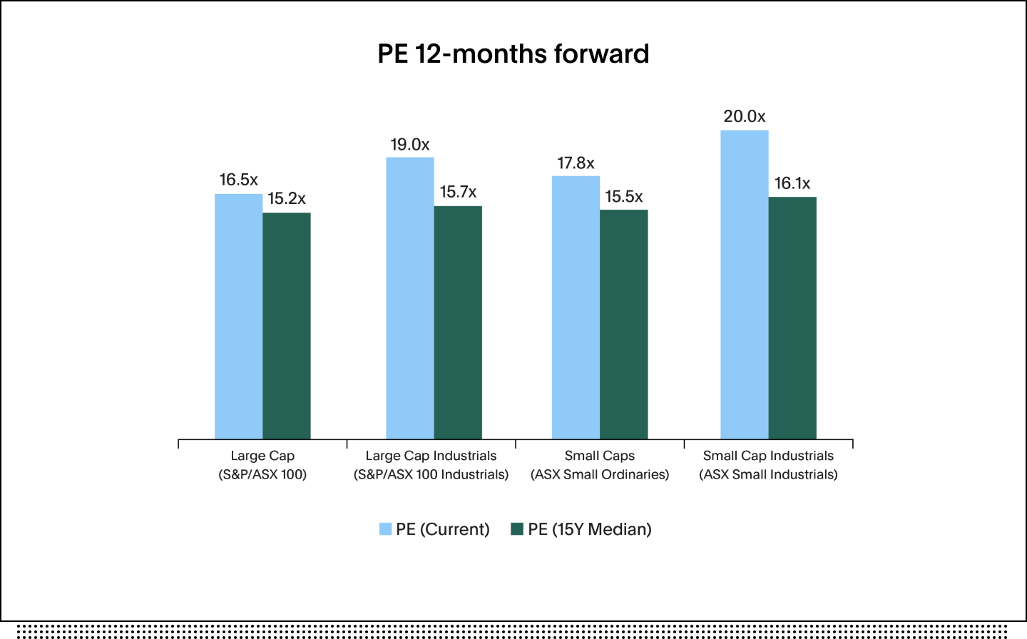 Graph showing comparison between PE Current and PE 15 year median of Large Cap and Small Cap investments