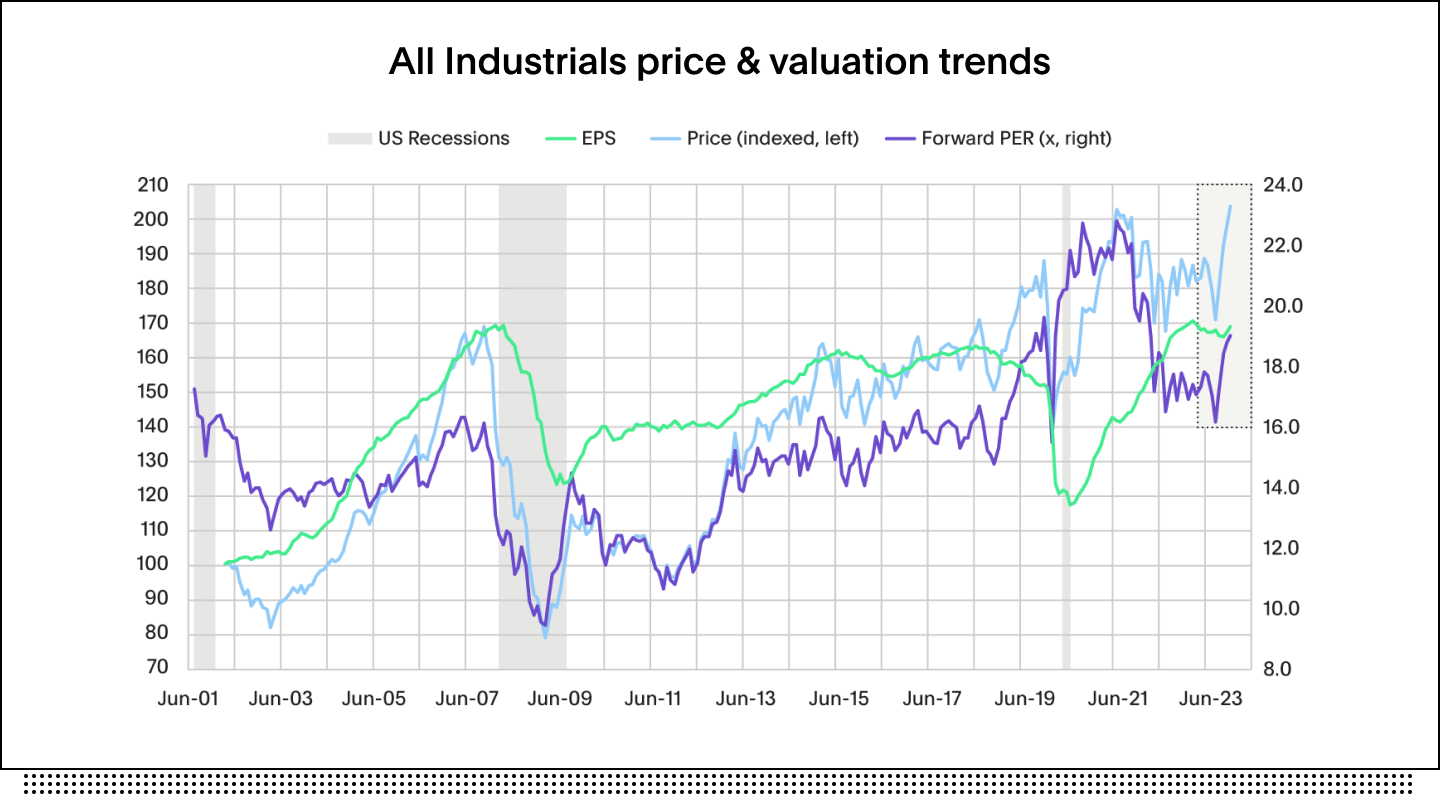 Chart showing all Industrials price and valuation trends