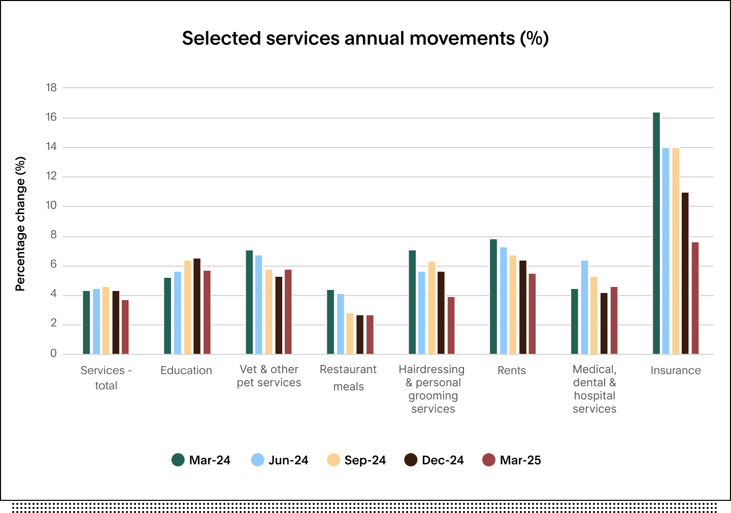 Chart showing price movement of selected services between 2024 and 2025
