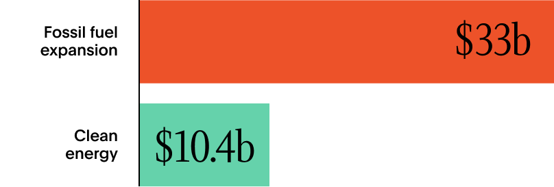 Larger Australian superannuation funds choose companies expanding fossil fuels over clean energy investments