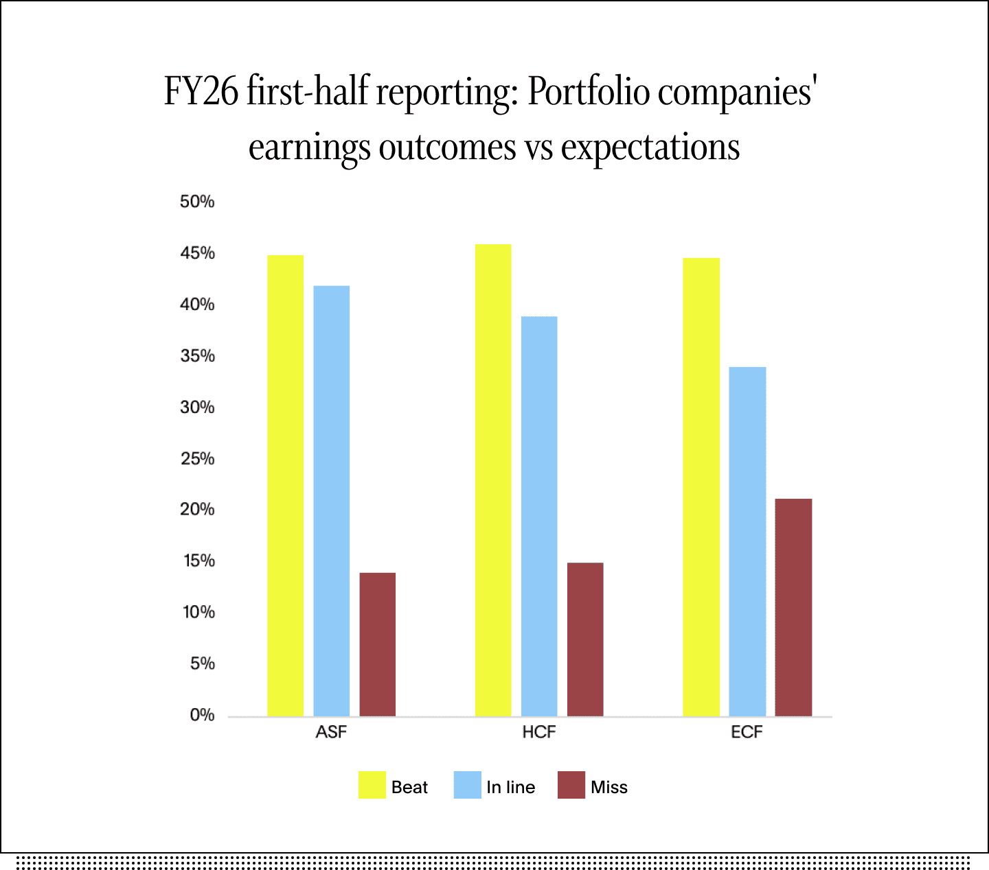 FY26 first-half reporting: Portfolio companies' earnings outcomes vs expectations