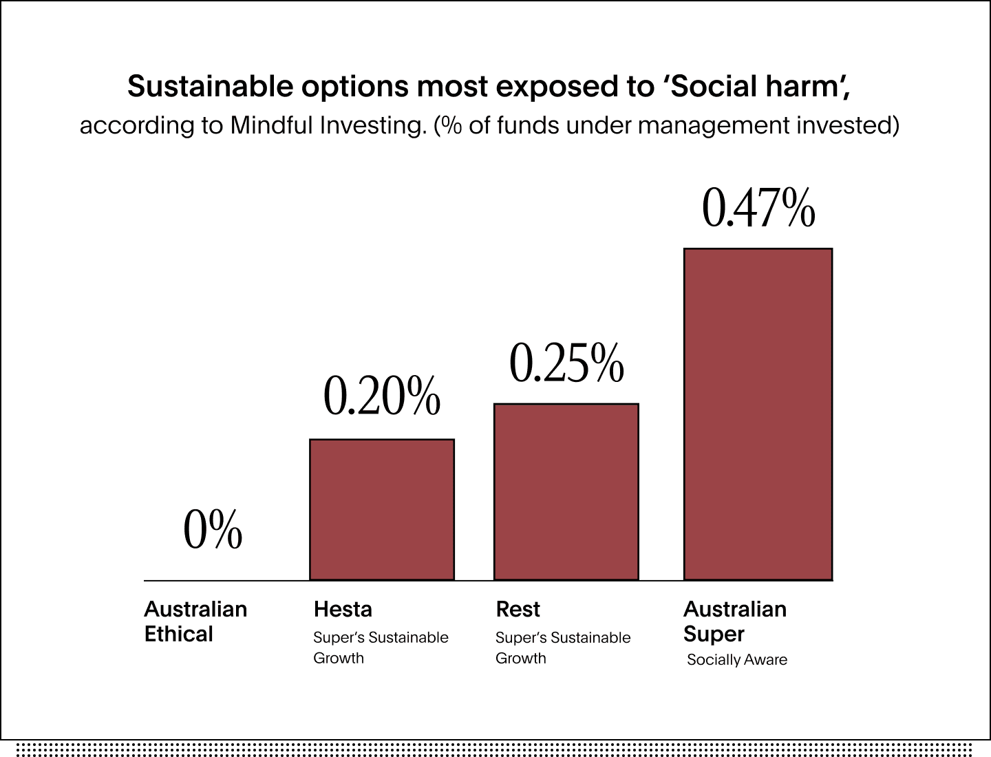 Social harm exposure by super fund chart comparison of ‘sustainable’ investment options