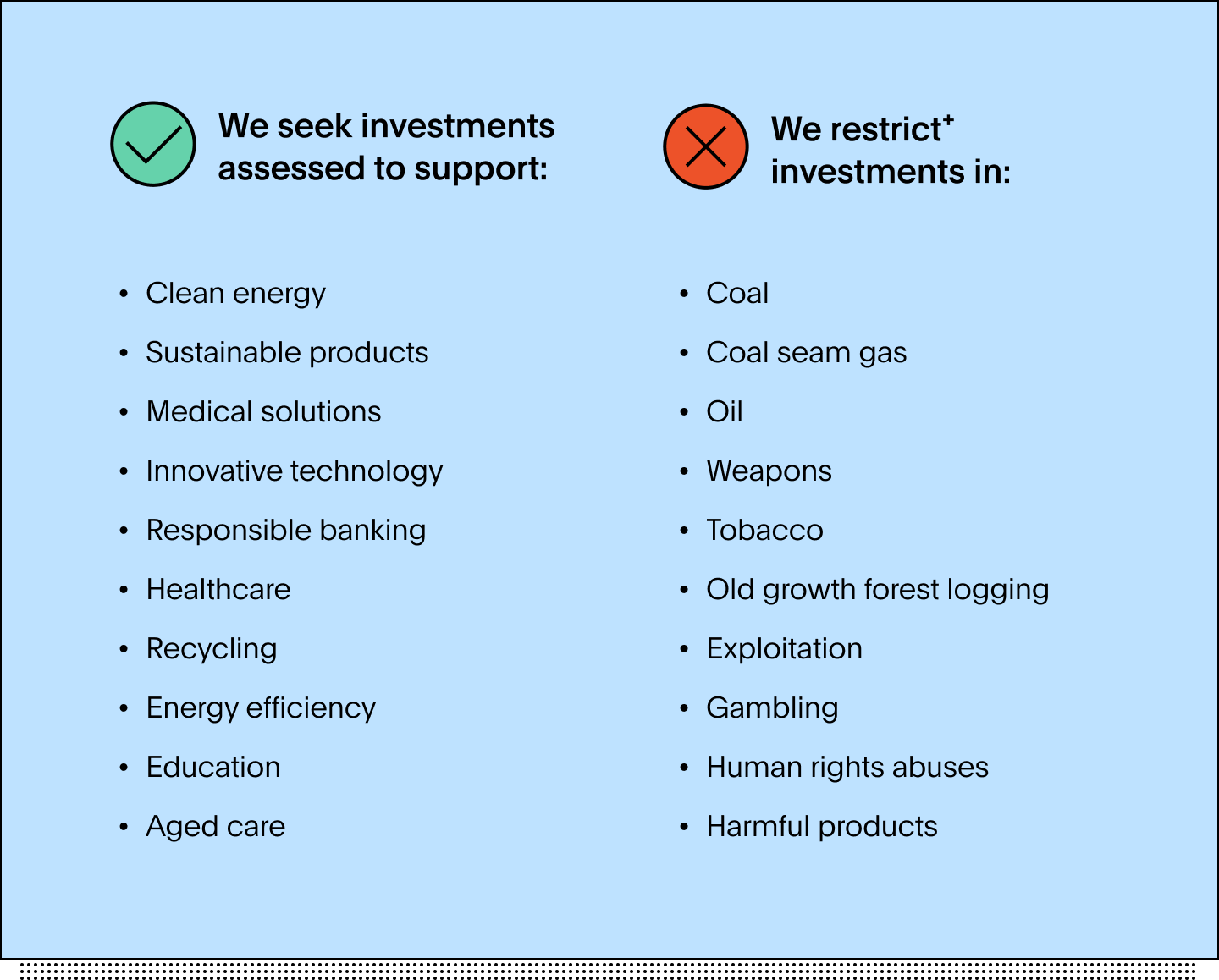 List of things Australian Ethical does invest in - Clean energy, Sustainable products, Medical solutions, Innovative technology, Responsible banking, Healthcare, Recycling, Energy efficiency, Education, Aged care - and that Australian Ethical doesn't invest in - Coal, Coal seam gas, Oil, Weapons, Tobacco, Old growth forest logging, Exploitation, Gambling, Human rights abuses, Harmful products