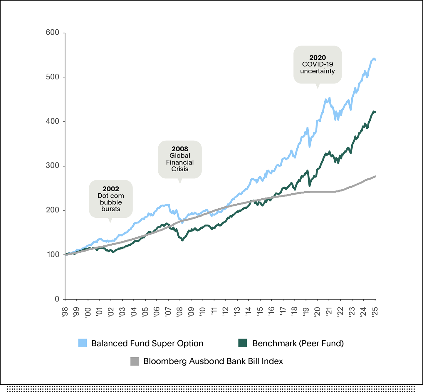 Australian Ethical Balanced Super option performance over time shown alongside major market movements