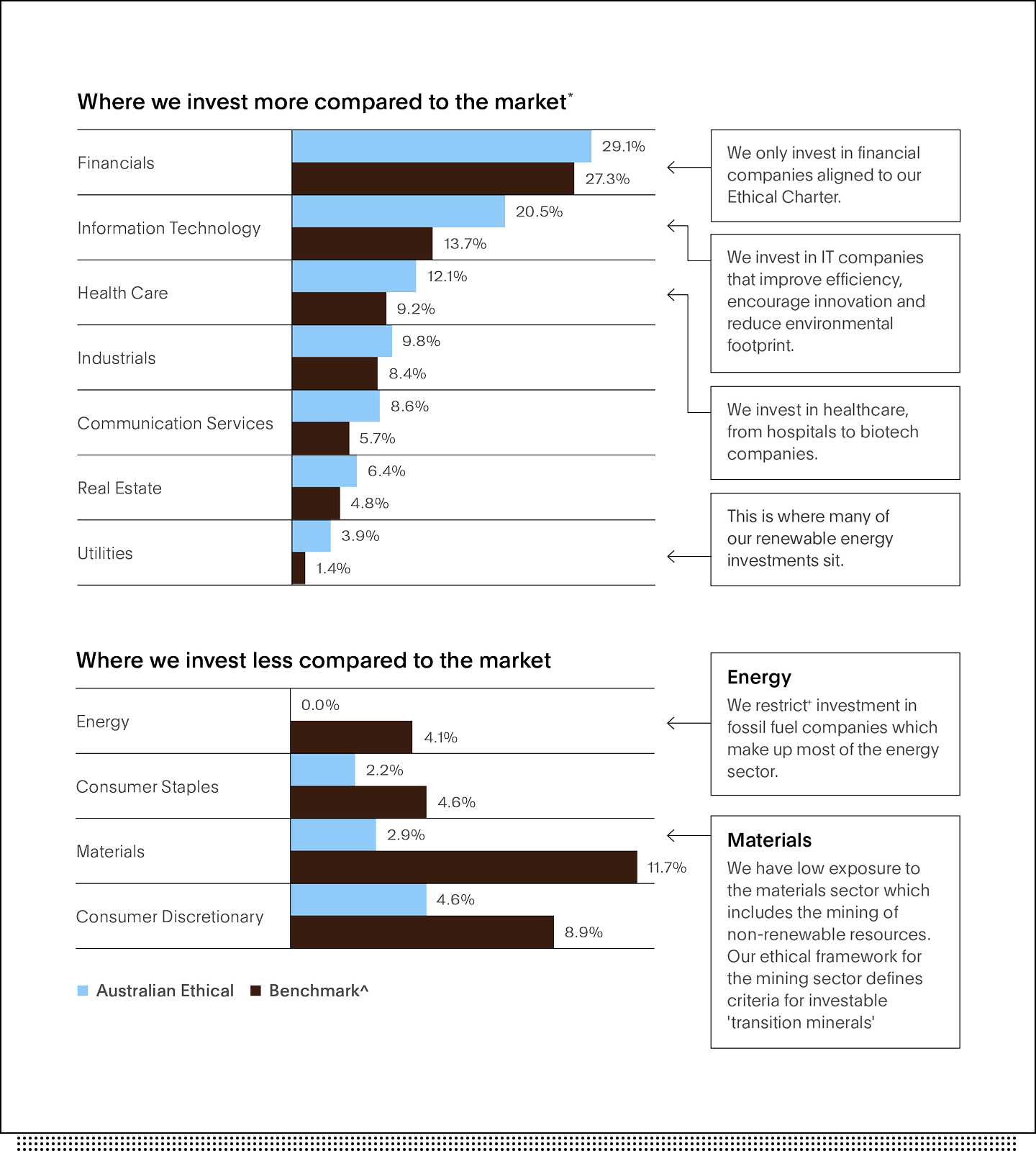Chart of where Australian Ethical invests more than the market (financials, IT, health care, industrials, communications, real estate, utilities - like renewable energy) and where Australian Ethical invests less than the market (energy - since we restrict fossil fuels, consumer staples, materials, consumer discretionary)